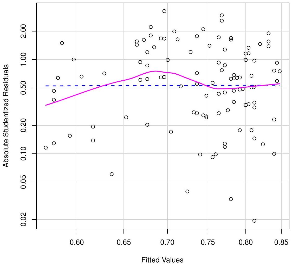 Spread Level Plot